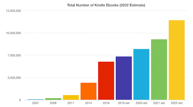 Kindle Ebooks 2022 Estimate