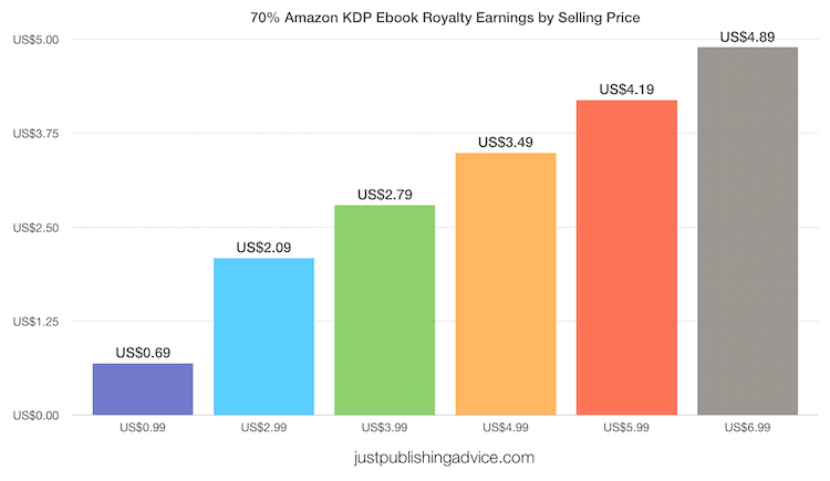 70% Amazon KDP Ebook Royalty Earnings by Selling Price