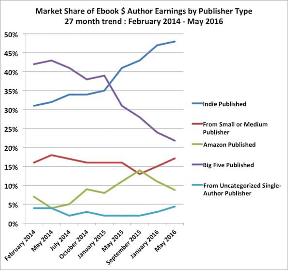 self published authors are taking over the market self published author