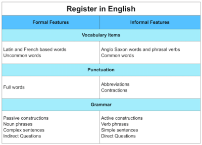 Register In English Writing And How You Control It