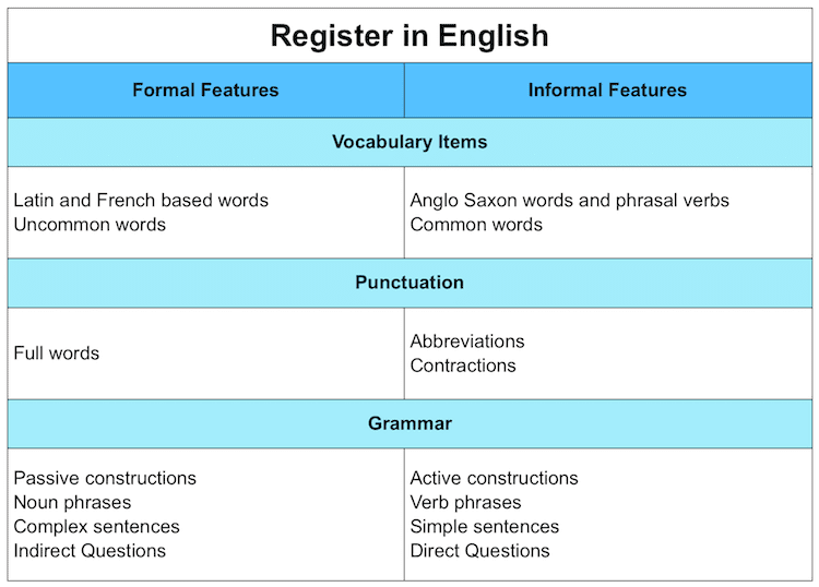 The english register table of formal and informal features