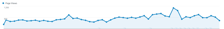 page views one year