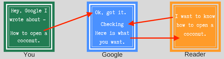 how a google search works