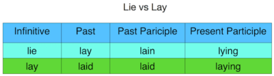 Lie vs. Lay And Why It Is So Easy To Get Them Confused