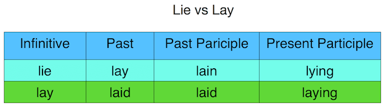 lie vs lay tense table