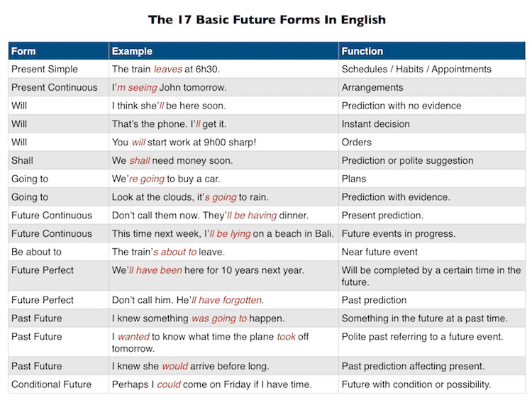 17 Future forms in English