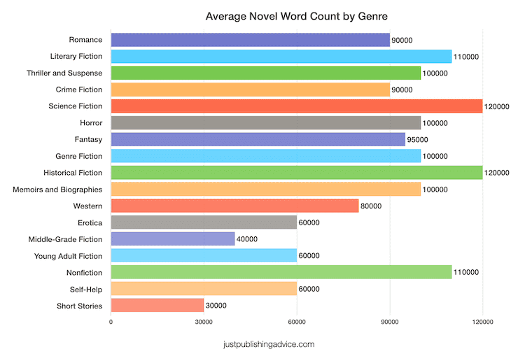 Average Novel Word Count by Genre