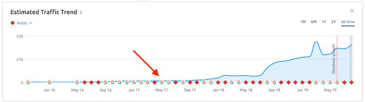 traffic trend