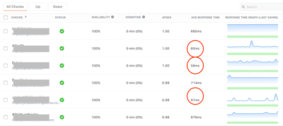 Cloudflare Cache Everything Improves Wordpress TTFB By 90%
