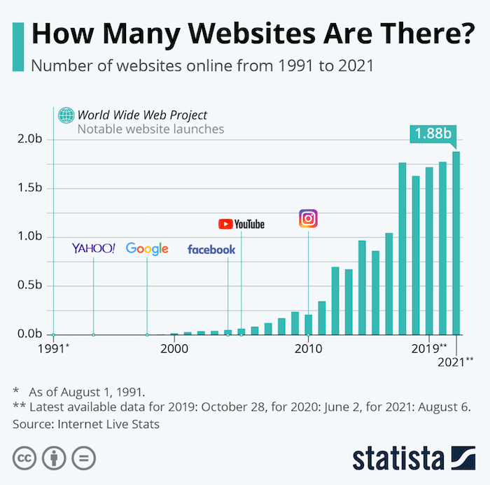 How many websites