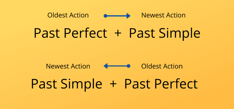 Arne Collar Siglo Past Perfect And Simple Past Examples Contratista 