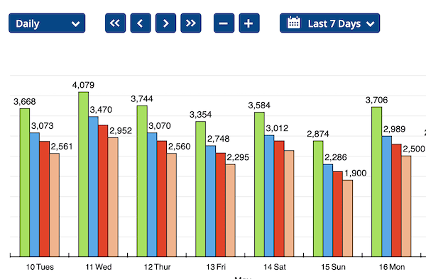 Average daily visits