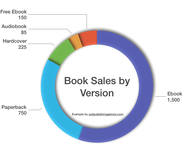 Book sales by version donut chart