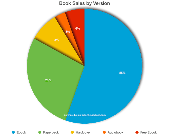 Book sales by version pie chart