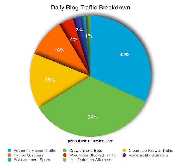 spam and bad bot traffic by percentages