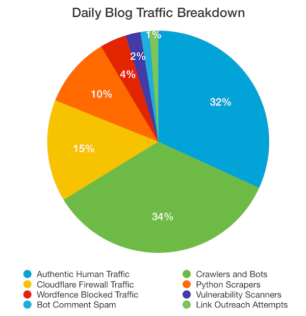 spam and bad bot traffic percentages
