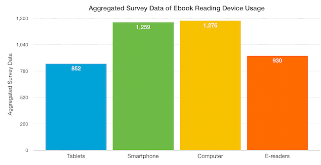 Aggregated Survey Data of Ebook Reading Device Usage