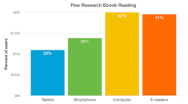 Pew Research Ebook Reading