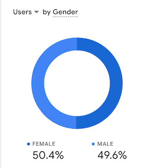 Readers by gender graph