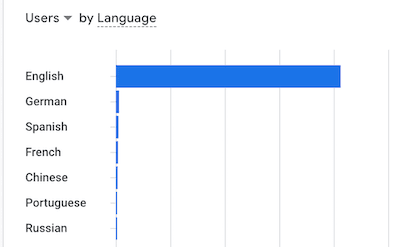 Readers by language