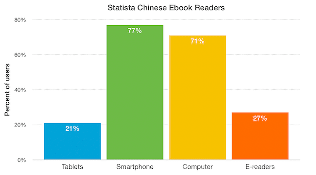 Statista Chinese Ebook Readers - devices for reading ebooks