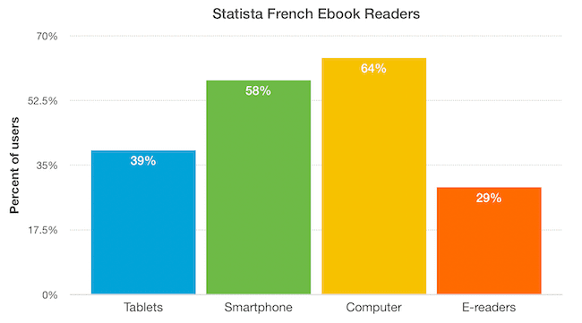 Statista French Ebook Readers