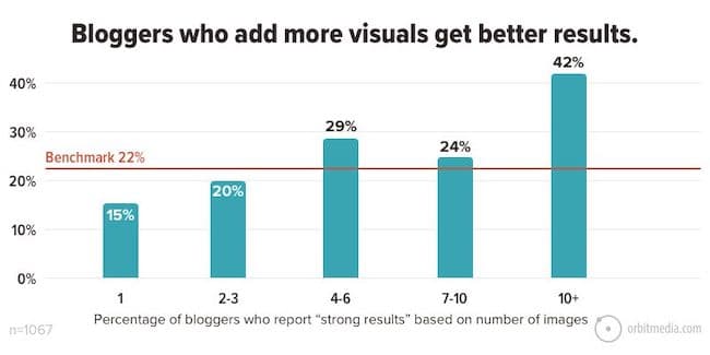 improve your blog posts with visuals 