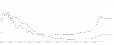 Procrastinate And Prevaricate Are Alike But Not The Same