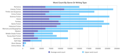 what is the maximum word count for ap research paper