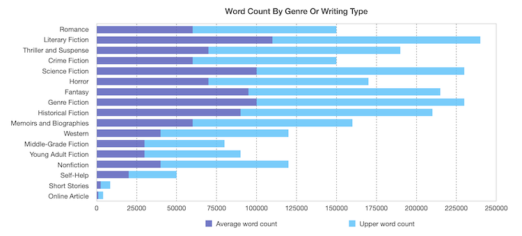 Word Count Graph