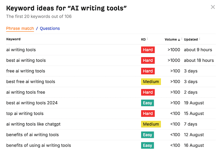 Ahrefs Keyword Generator