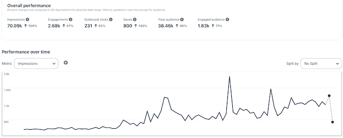 Pinterest Analytica