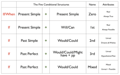 How To Use The Five Types Of Conditional Sentences