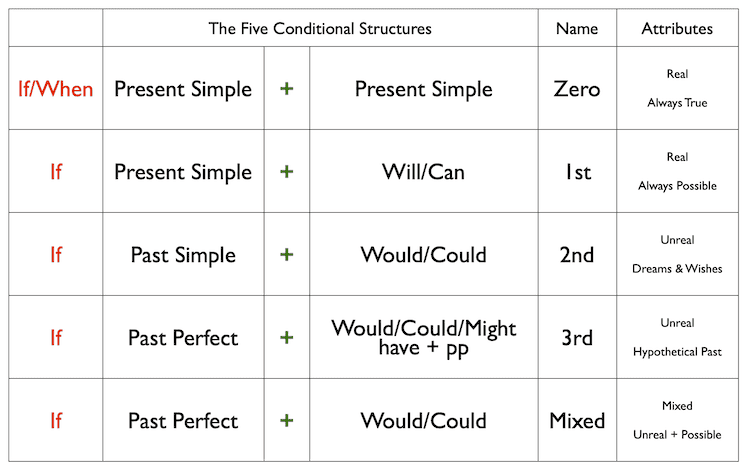 The Five Conditional Structures