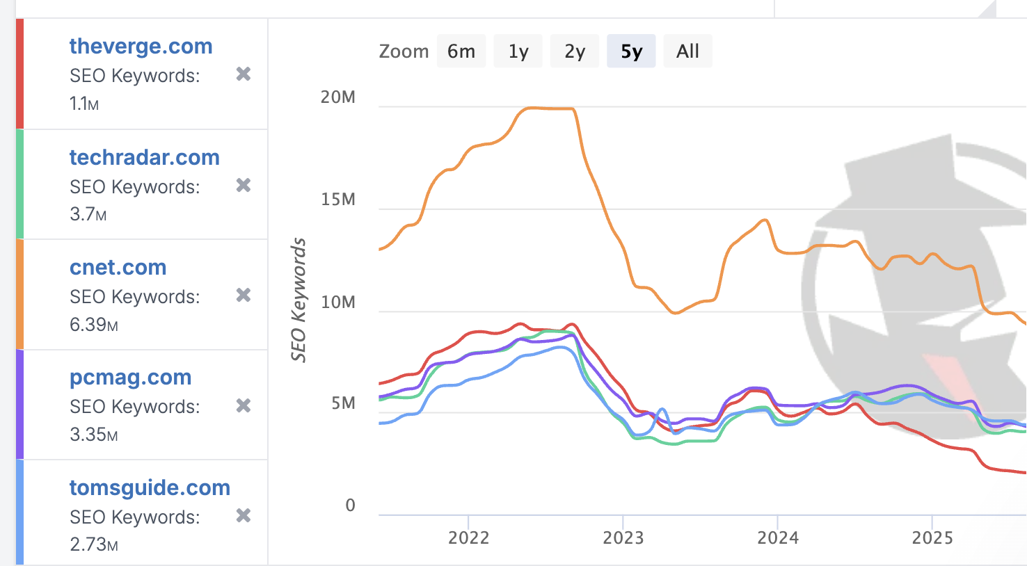 Organic traffic declines of major publications